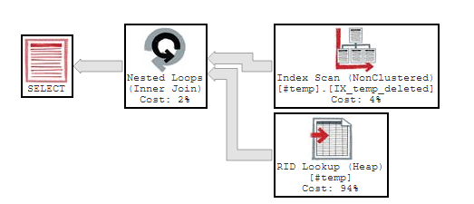 Killing the NULL vs Index Myth