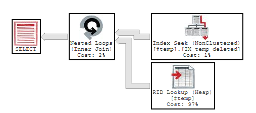 Killing the NULL vs Index Myth