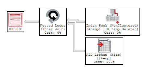 Killing the NULL vs Index Myth