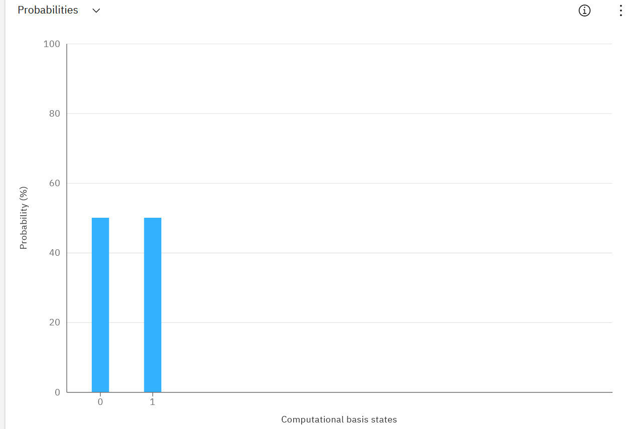 A probability graph showing states 0 and 1 both have a 50% probability