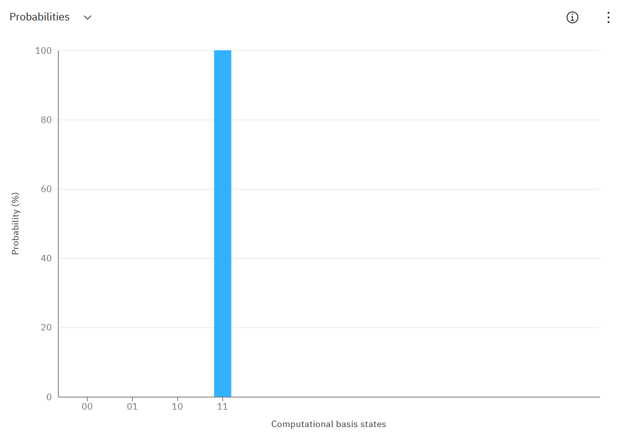 A graph showing the state "1-1" has a 100% probability, with other states ("0-0", "0-1" and "1-0" having 0 probability)