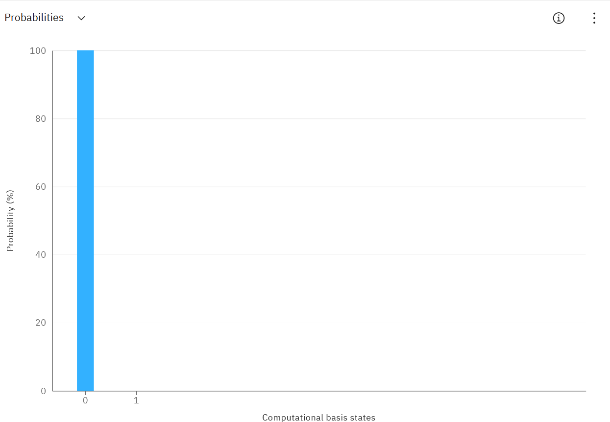 A graph showing state 0 has a probability of 100%, while state 1 has a probability of 0