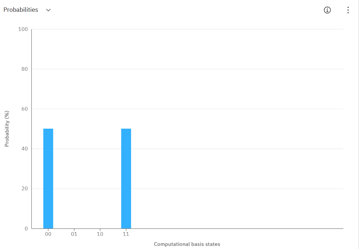 A graph showing state "0-0" and "1-1" have a probabilty of 50% each, but states "0-1" and "1-0" have a probability of 0.