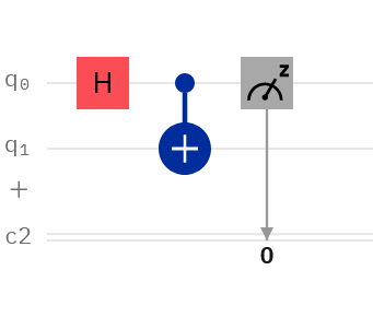 A graph showing qubit 0 going through a Hadamard gate, then used as the subject of a CNOT gate with qubit 1 as the target, then a measurement is taken of qubit 0.