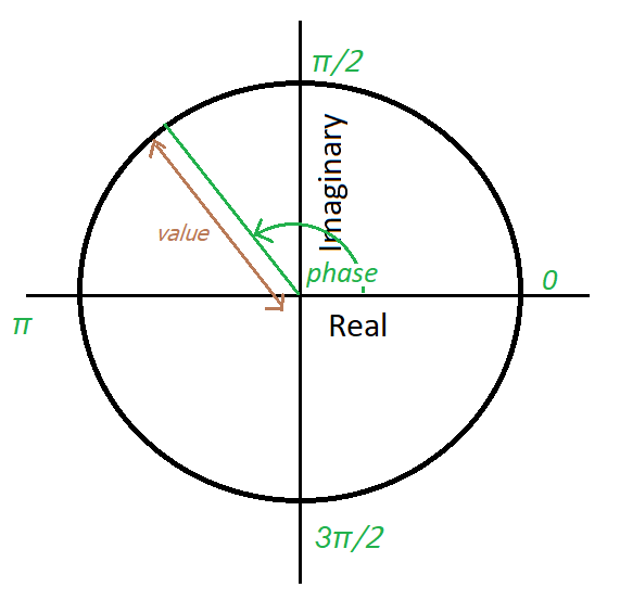 A graph of a unit circle on the complex plane, with a radial arm representing the value of the qubit, and the angle the arm makes as the phase.
