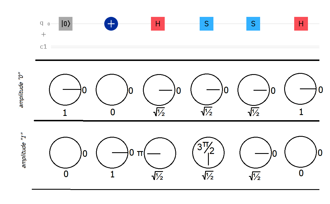 Diagram showing the effect of S gates on the phases. It rotates the phase of the "1" amplitude but does not alter the "0" amplitude. By rotating phase, the end result of the circuit is the "0" amplitude, even though before the first Hadamard gate, the qubit was "1".